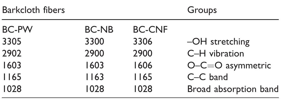 Ftir Chart.pdf I. ftir spectra of all the samples at different stages of