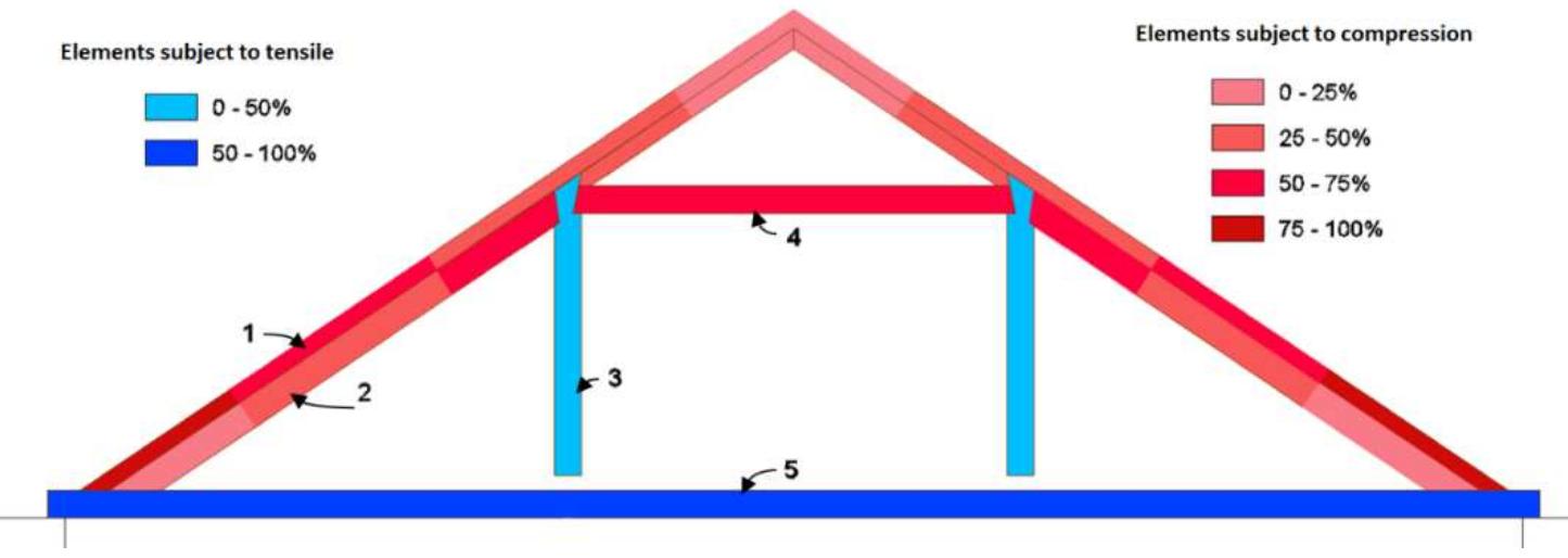 Figure 13 - from Portuguese “Palladiana” Truss Roofs: