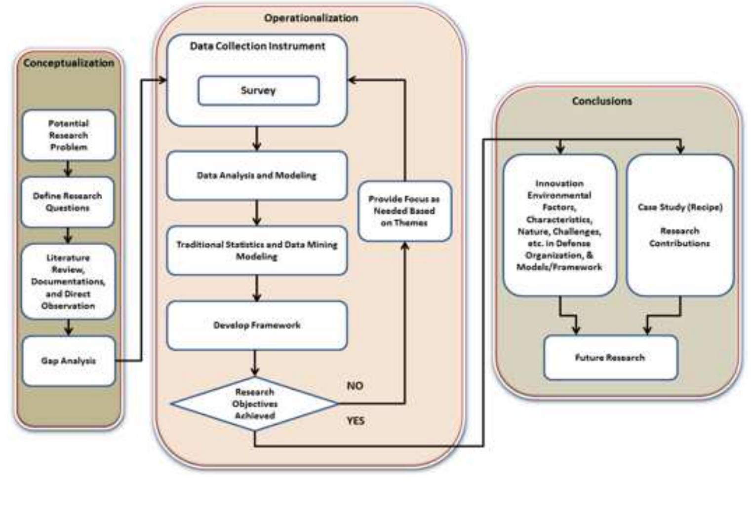 Figure 1 - from Systems engineering and the innovation