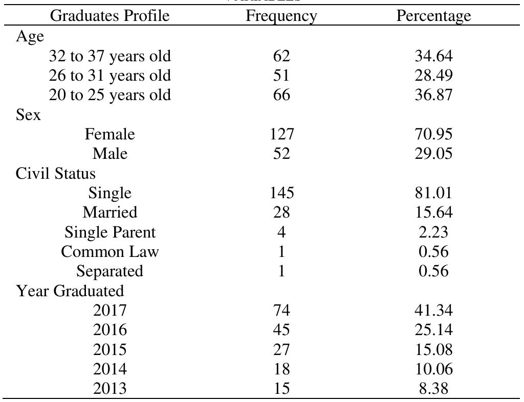 I: distribution of graduates according to profile variables