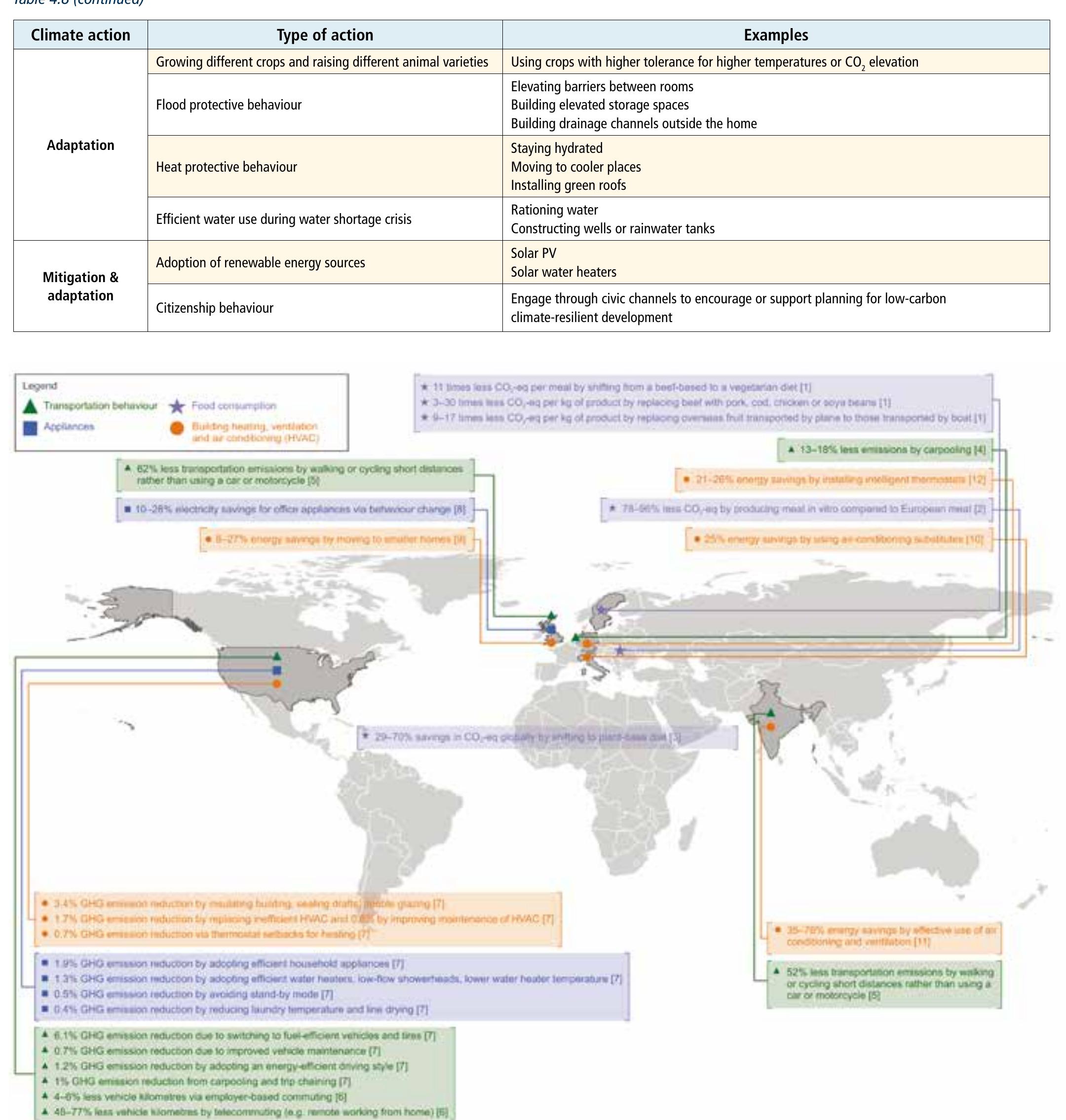 Climate Mitigation Examples 3 | examples of mitigation behaviour and their ghg emission