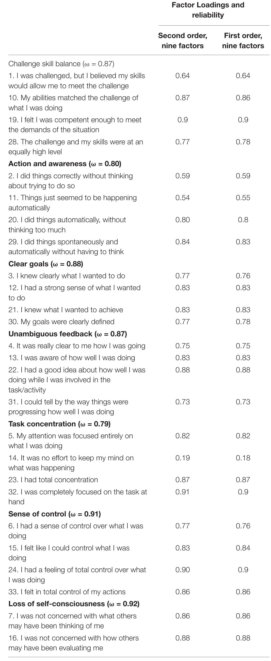 (PDF) Validation of Polish Version of Dispositional Flow Scale-2 and ...