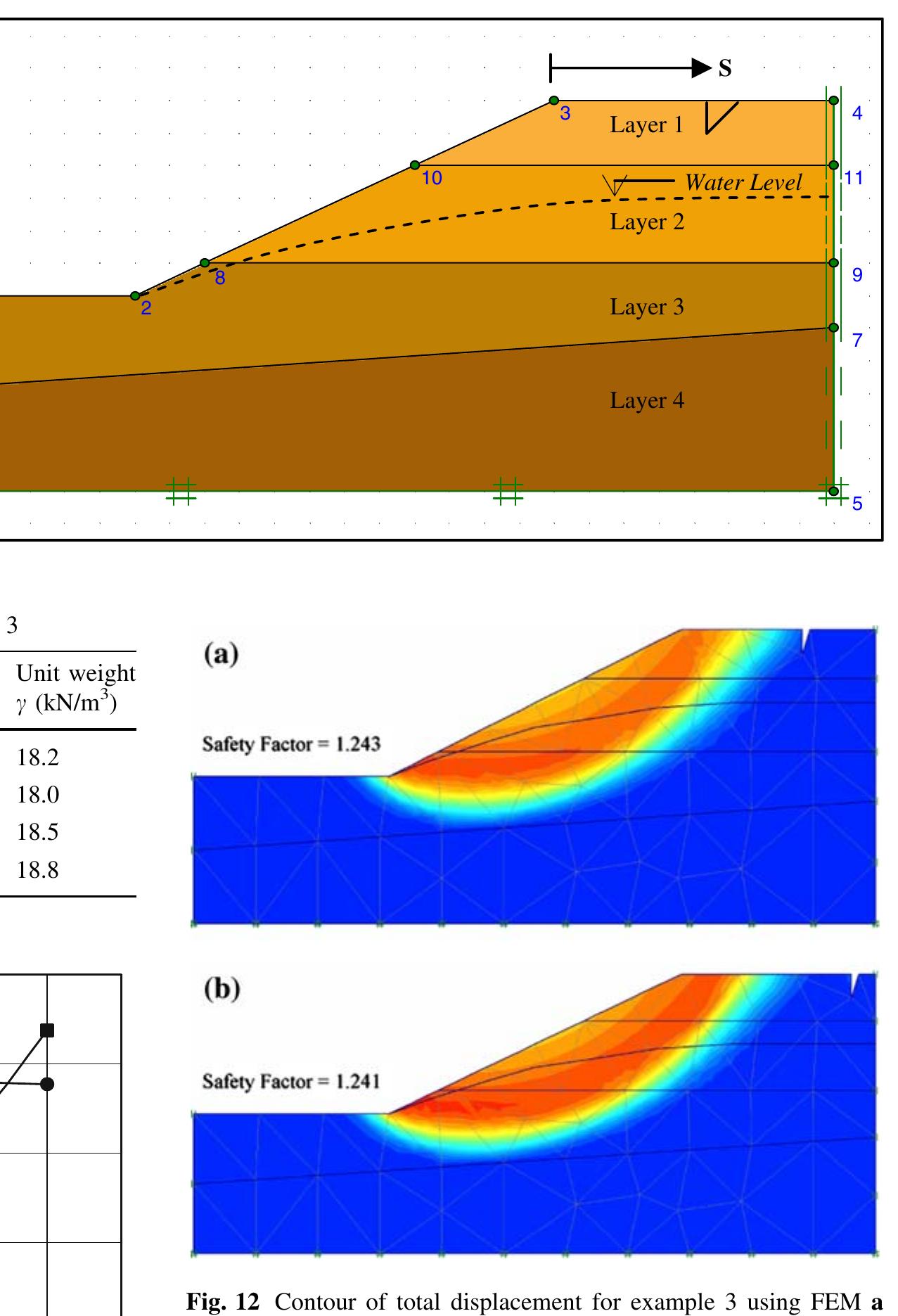 (PDF) Stability analysis of slopes using the finite element method and ...