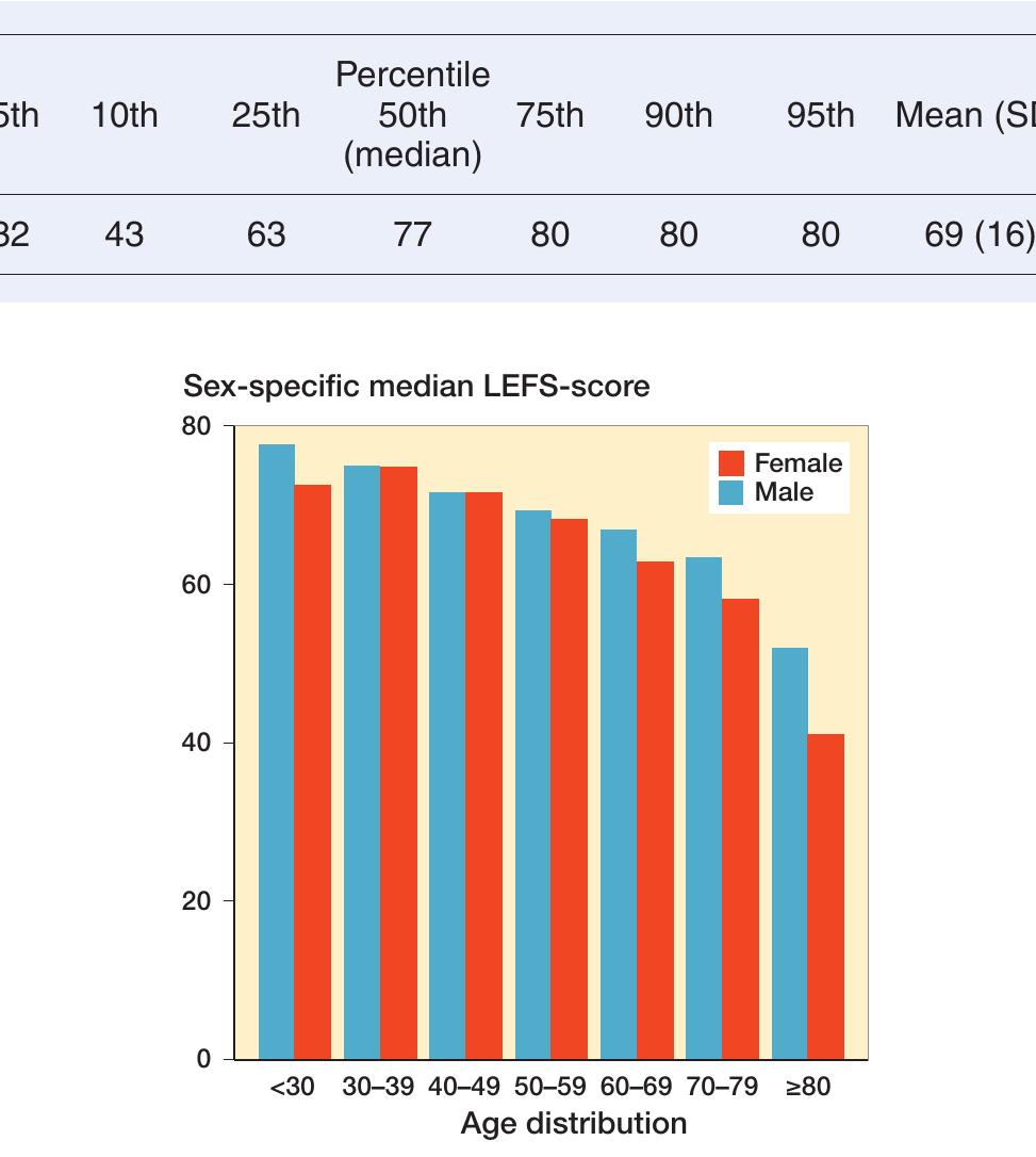 Lefs Index.pdf (PDF) Normative data for the lower extremity functional scale (LEFS)