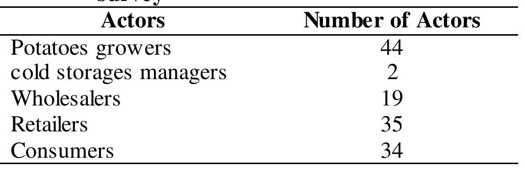 Figure 2 - from Potatoes Value Chain Analysis and
