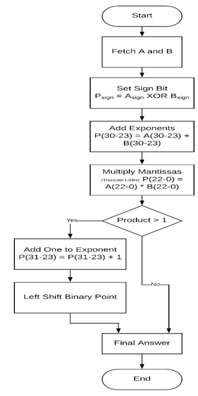 Flowchart of floating point multiplication [2] by adding one