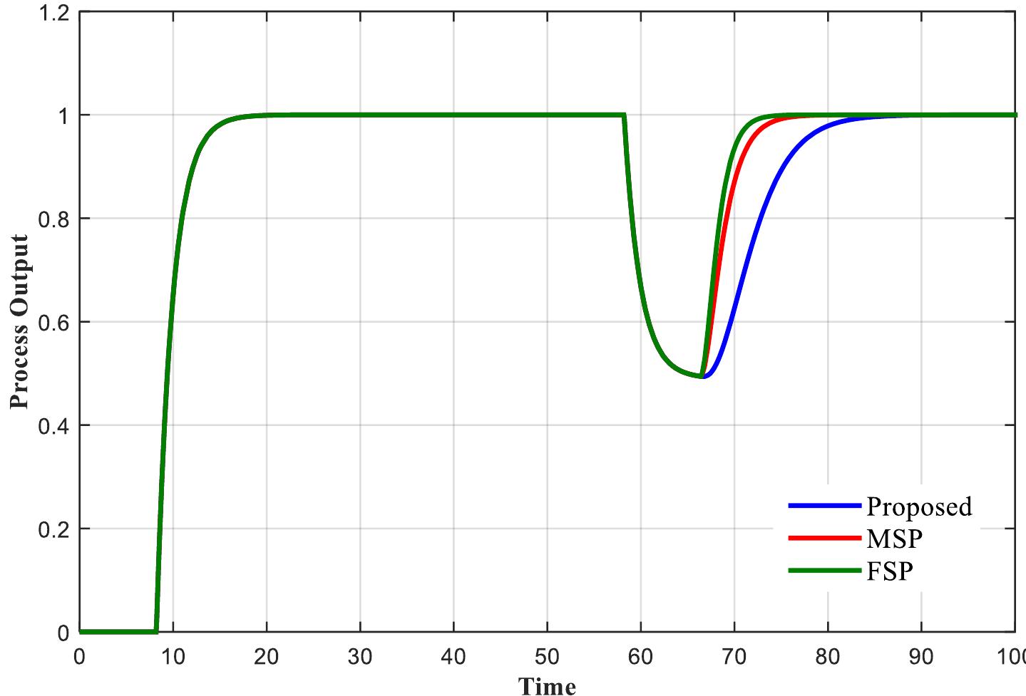 First Order Plus Dead Time Graph Example (PDF) Unified design method of time delayed PI controller for first ...