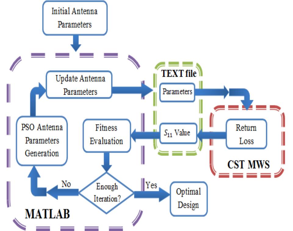 (PDF) Design and Implementation of Miniaturized Antennas for Wireless ...