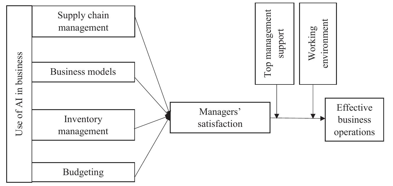Figure 2 - from The role of artificial intelligence in