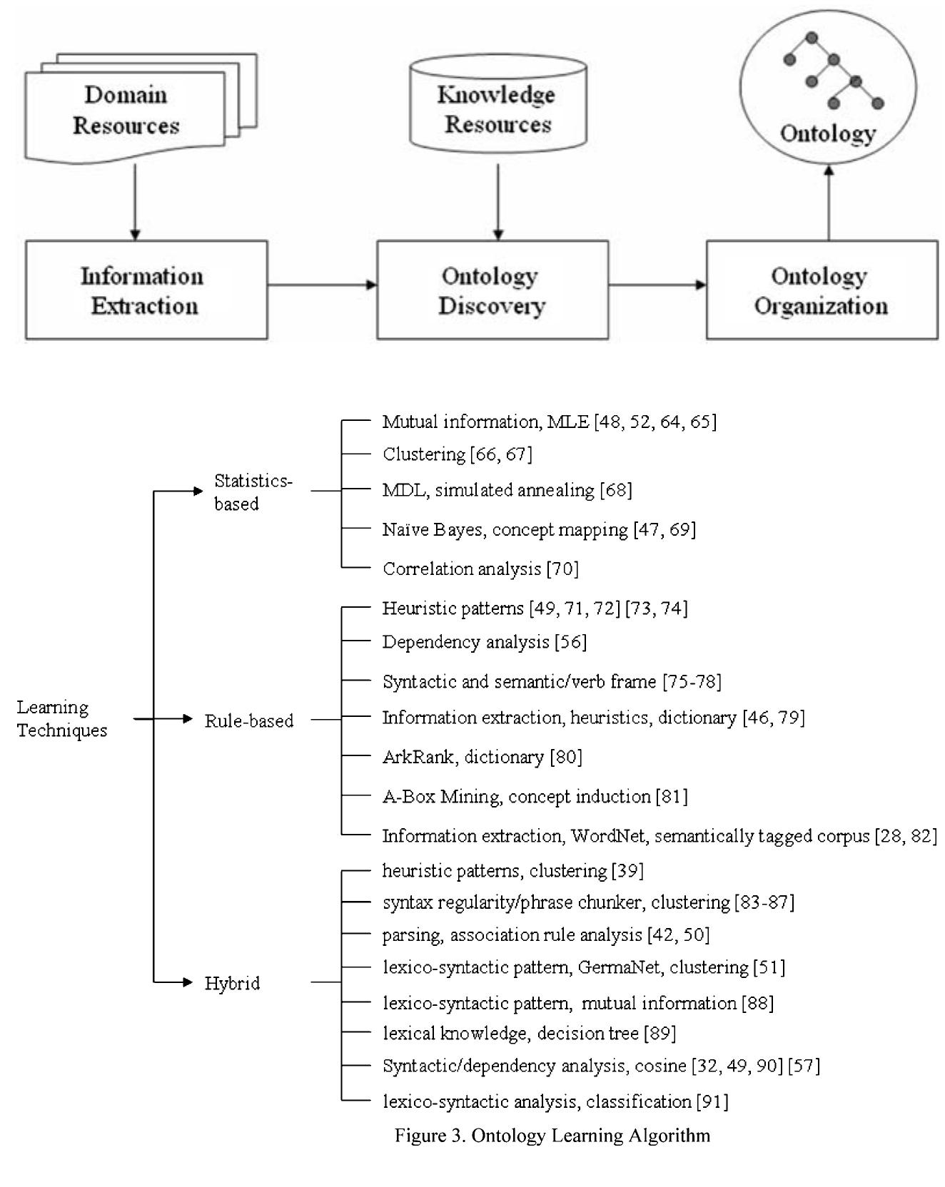 Figure 2 - from Ontology learning: state of the art and open