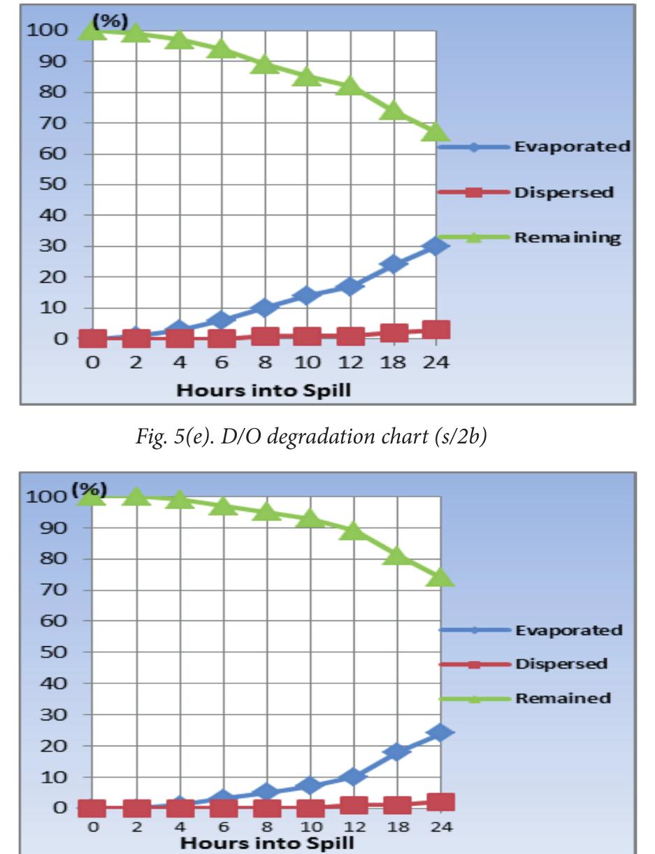 bar, chart, graph, statistics, diagram, loss, decrease... Figure 12 - from Modelling Oil Spill around Bay of Samsun,