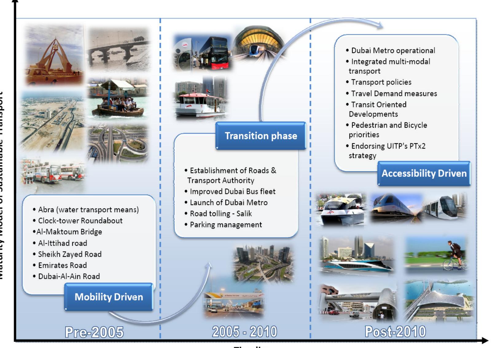 (PDF) Evolution of the transportation system in Dubai