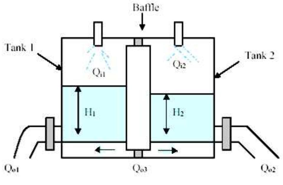 Schematic diagram of coupled tank apparatus [1]