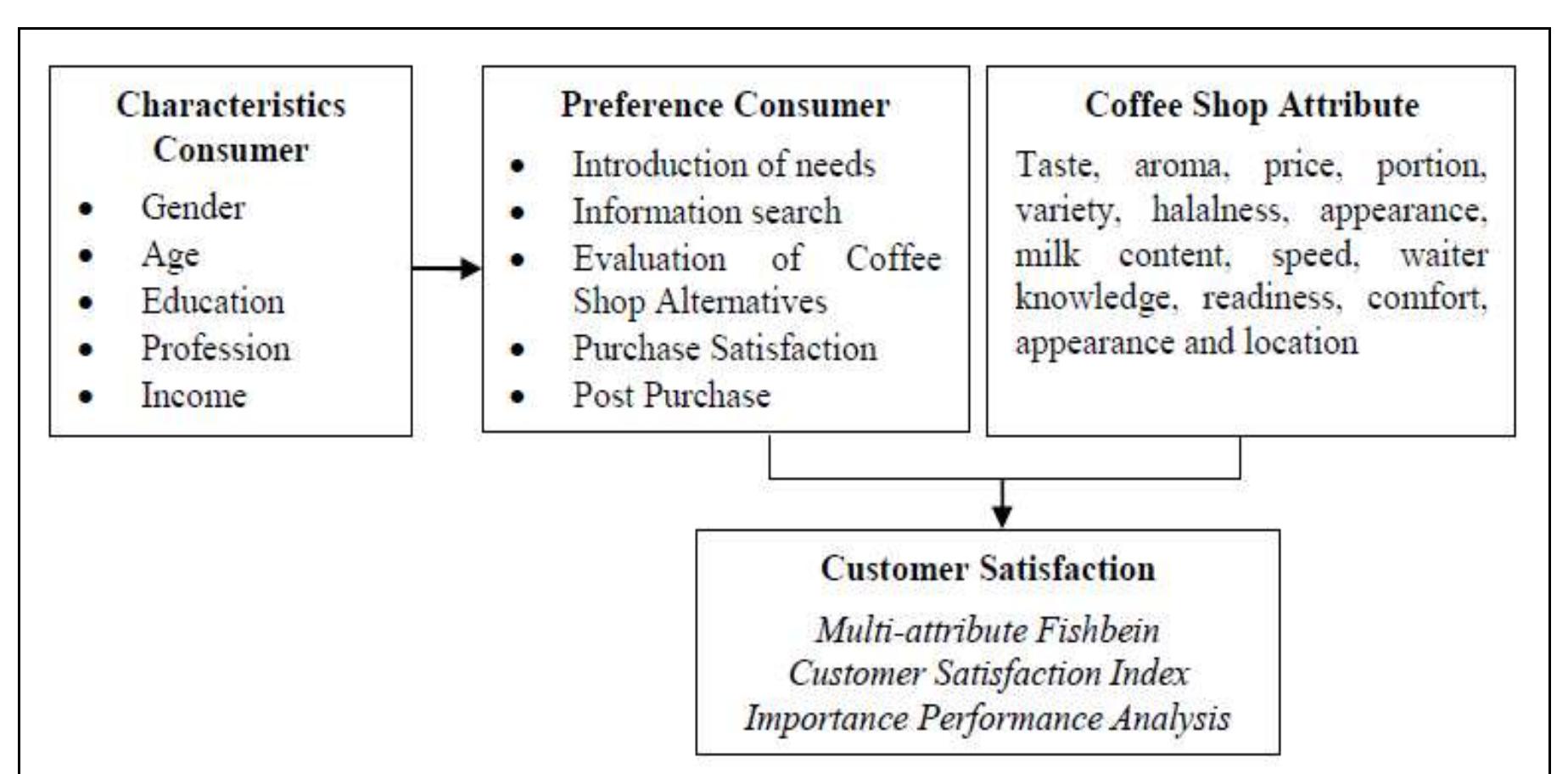 (PDF) Analysis of the Attitude, Preference and Satisfaction of Coffee ...