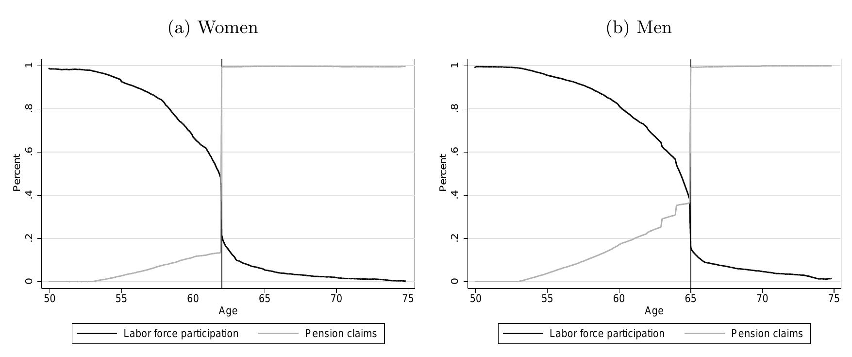 (PDF) How Does Raising Women’s Full Retirement Age Affect Labor Supply ...