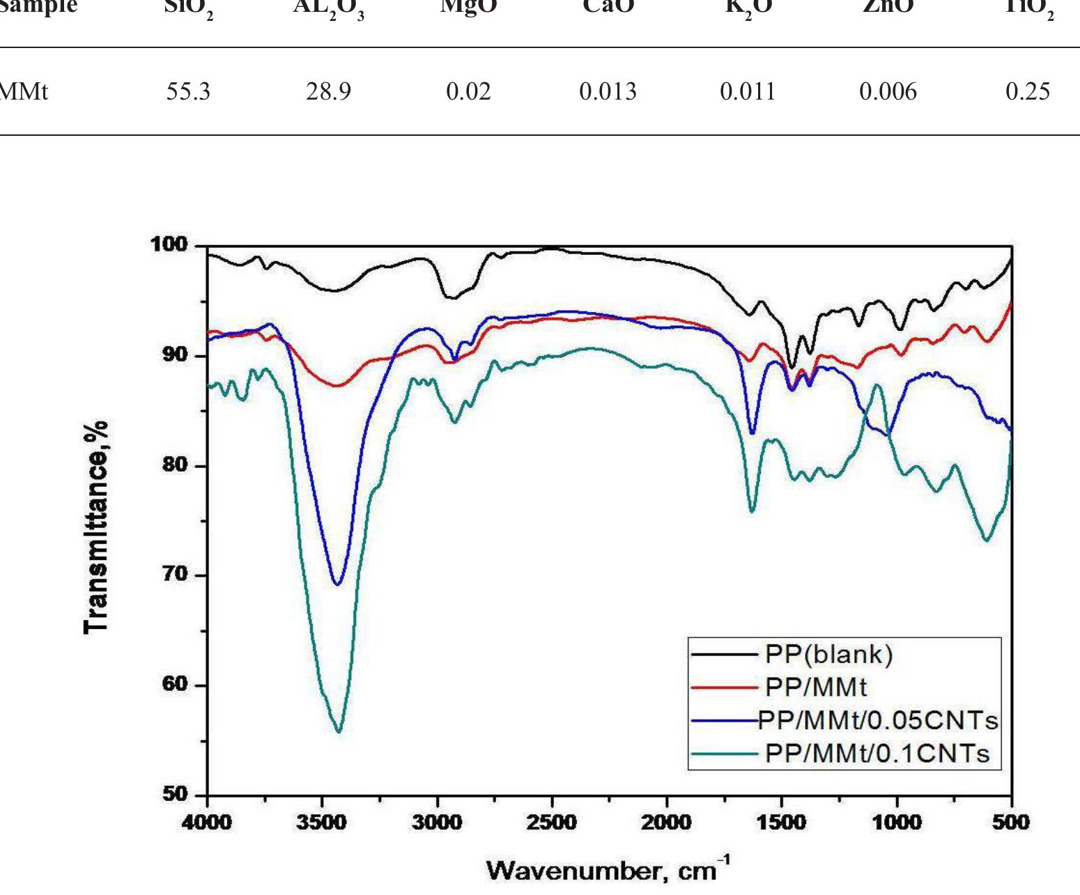 Ftir spectra of the prepared samples.