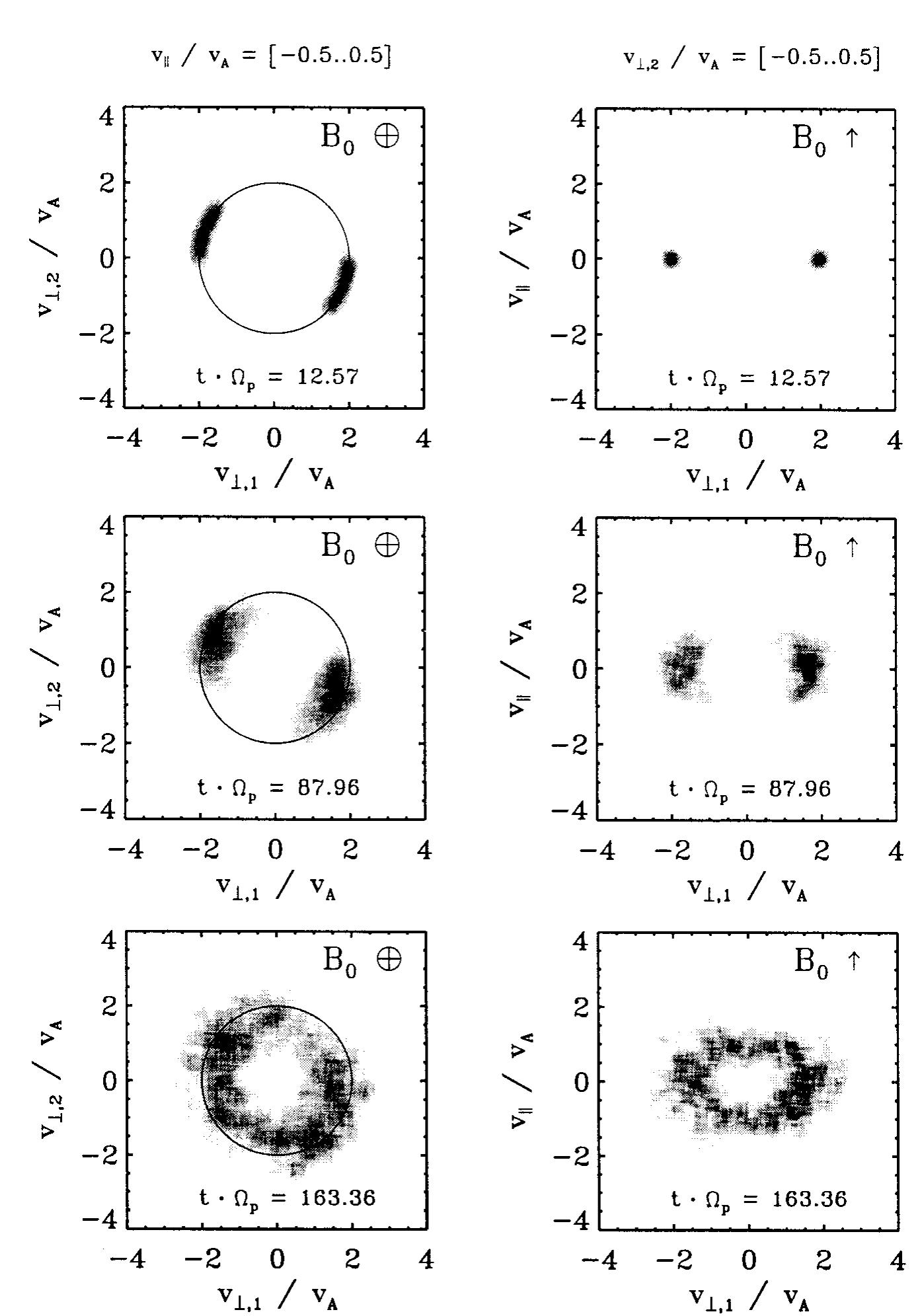 2.6. evolution of the phase space density of a nongyrotropic