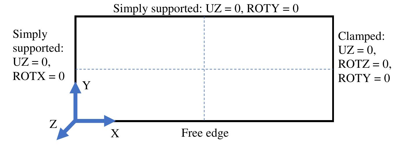 Full (a) and symmetry (b) models of simply supported plate