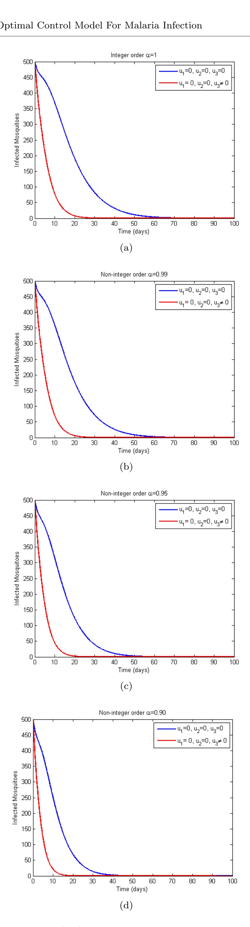 Figure 11 - from Fractional Order Optimal Control Model For