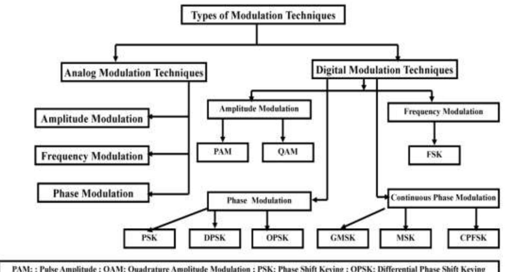 (PDF) Digital Modulation Techniques Using MATLAB Script file and ...