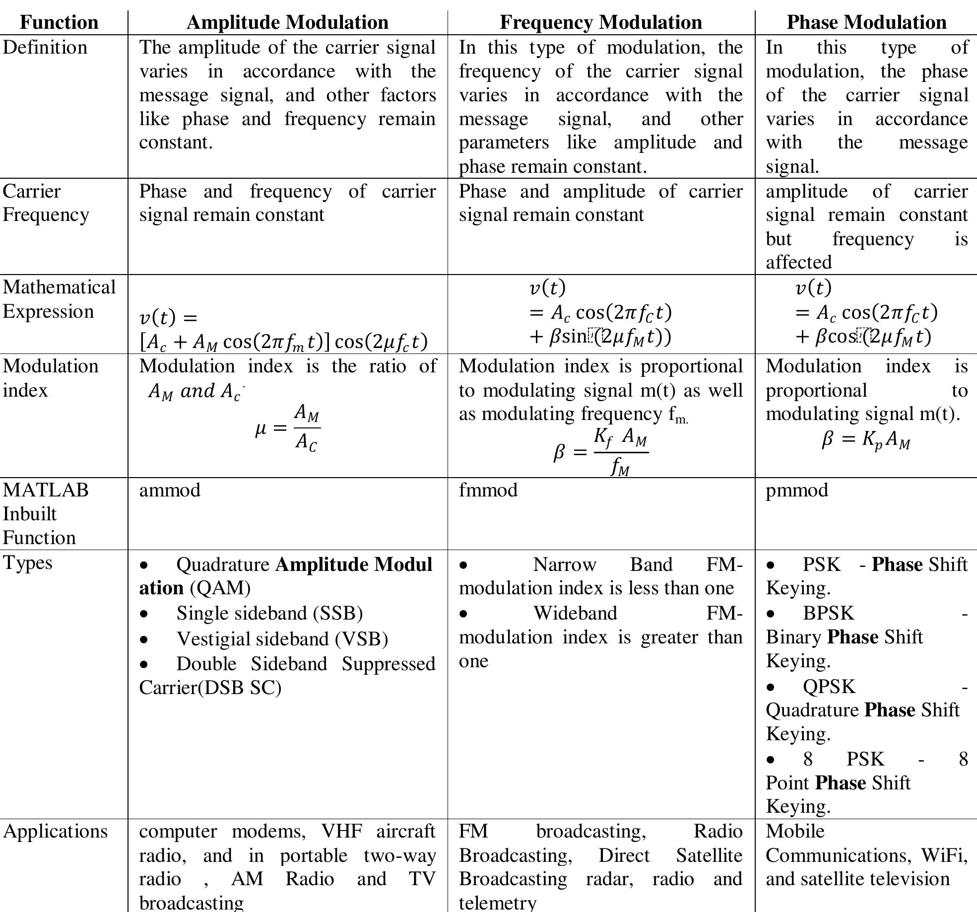 (PDF) Digital Modulation Techniques Using MATLAB Script file and ...