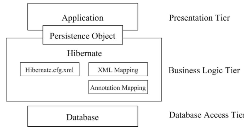 (PDF) The Hibernate Framework Query Mechanisms Comparison