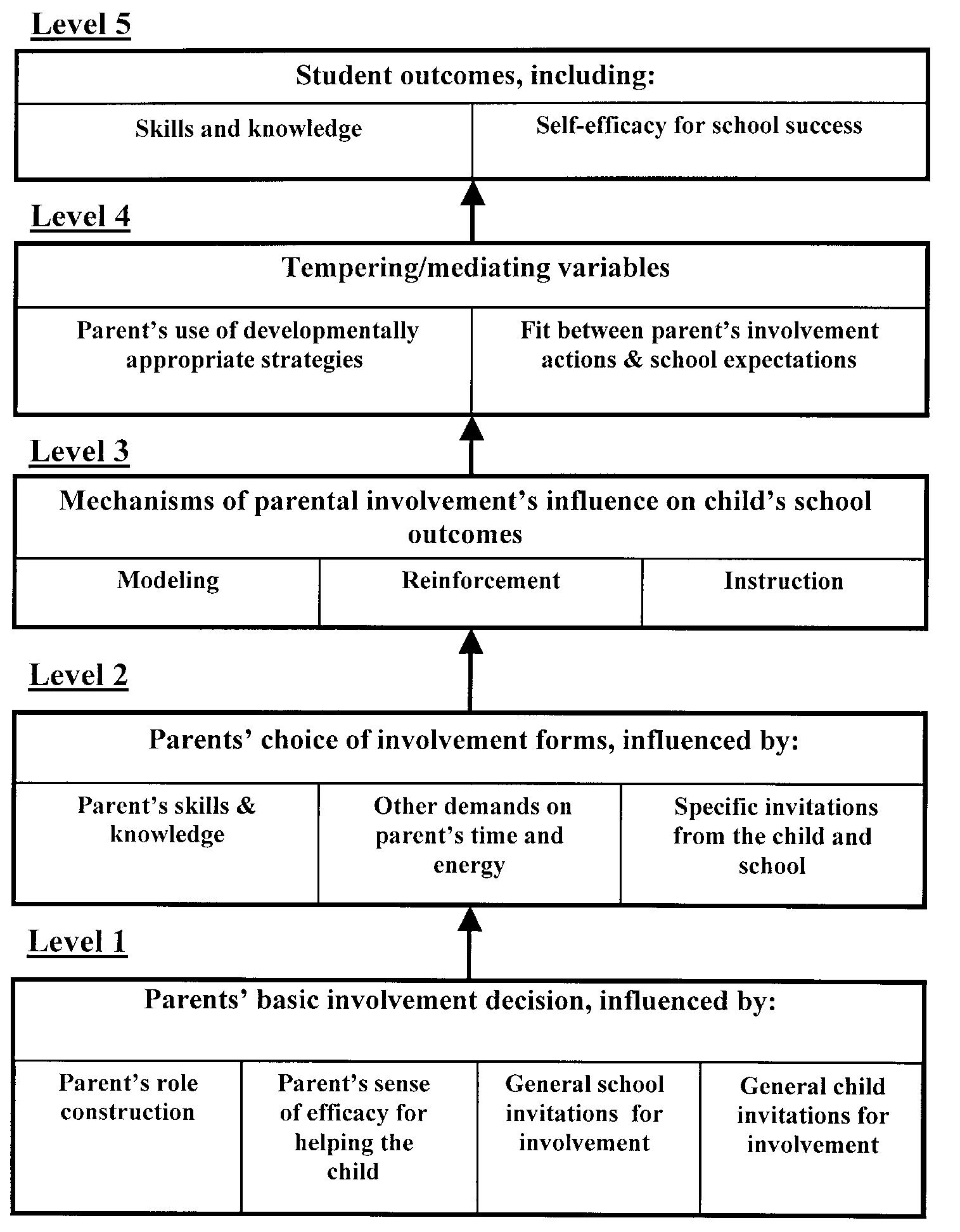 (PDF) Parental Involvement: Model Revision through Scale Development