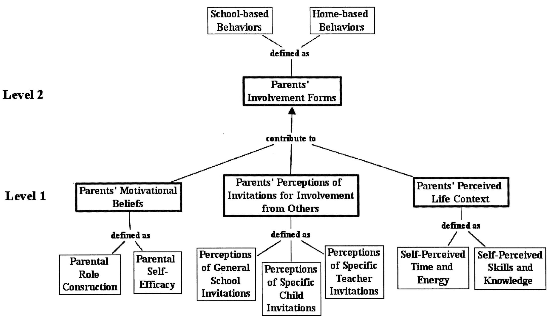 (PDF) Parental Involvement: Model Revision through Scale Development