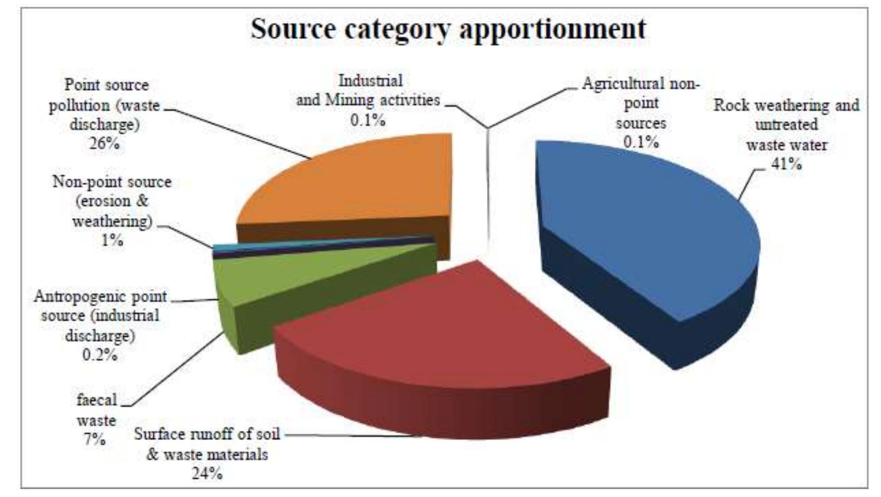 pdf-analysis-of-surface-water-pollution-in-the-kinta-river-using