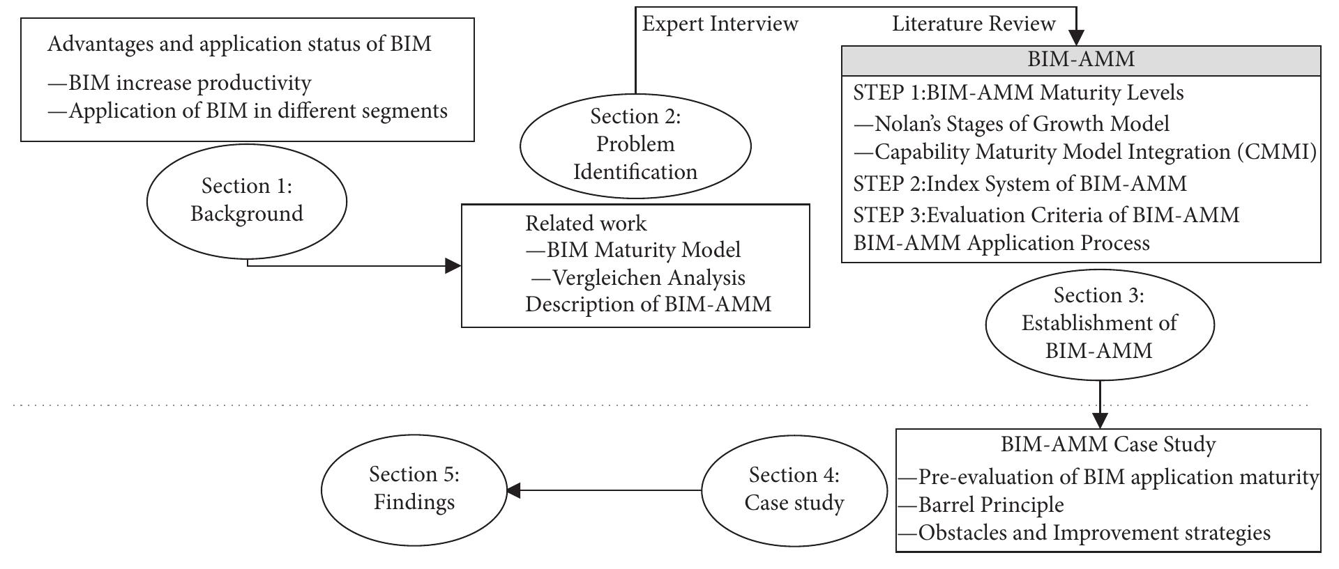 (PDF) Building Information Modeling Application Maturity Model (BIM-AMM ...