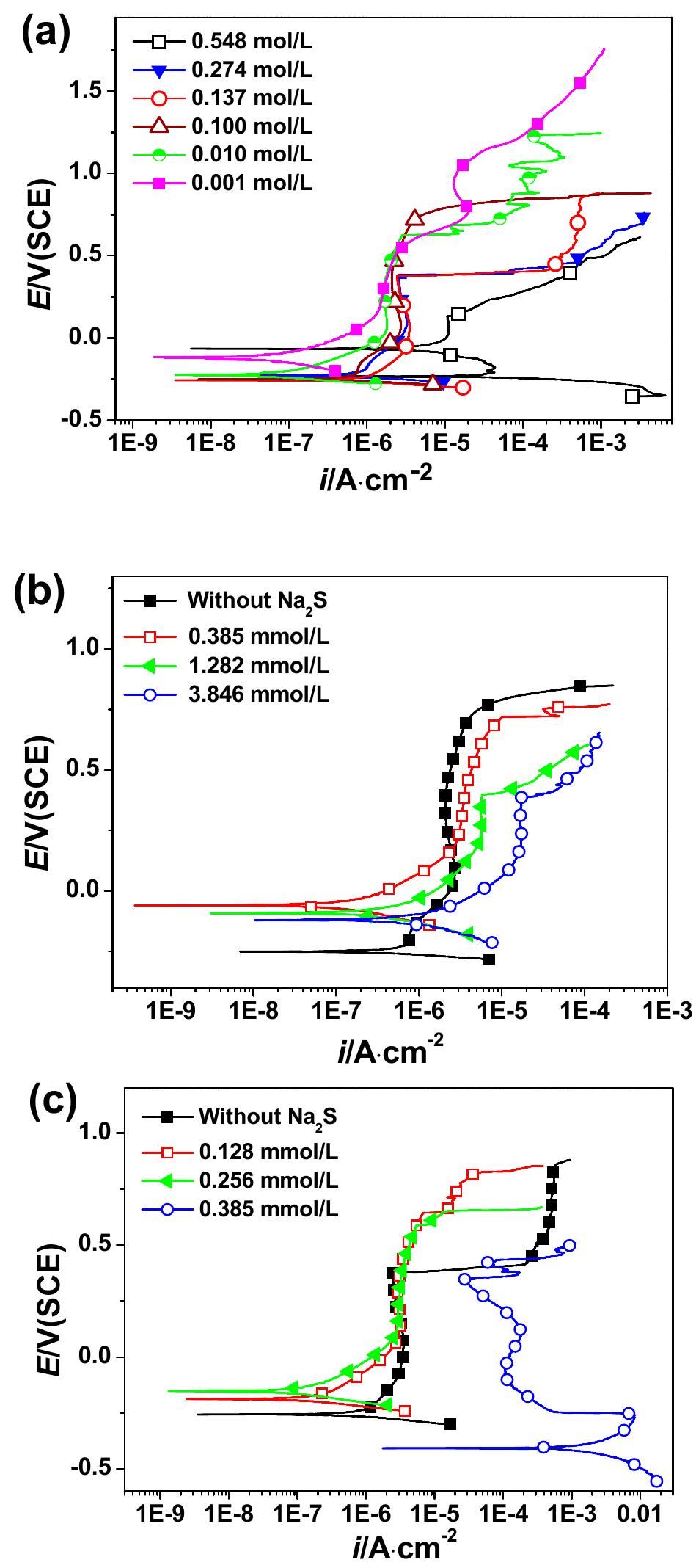 Figure 1 - Corrosion behavior of 2205 duplex stainless steel