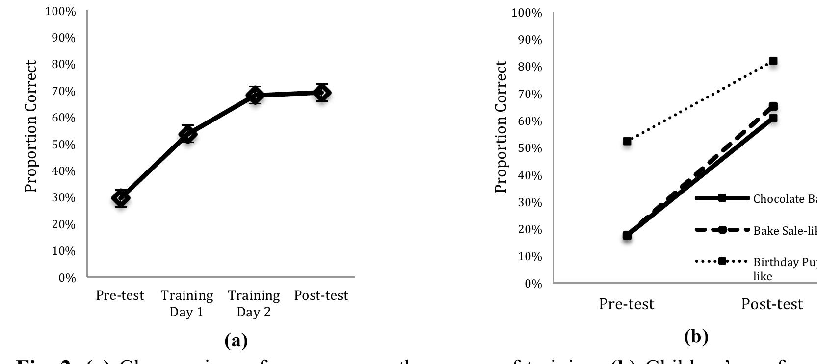 Figure 2.b shows children’s improvements in different types of second-order FBTs from pre- to post-tests. There are significant improvements from pre- to post tests in Bake Sale-like stories (V= 27, p= .008) and Chocolate Bar-like stories (V=15, p= .008), and  there is a marginally significant improvement in Birthday Puppy-like stories (V=11, p= .065).  Children’s MD game scores did not differ from the chance level for the first- and the second: yrder games during pre- and post-tests. Moreover, children’s counting span score does no sredict their pre- and post-tests scores. 