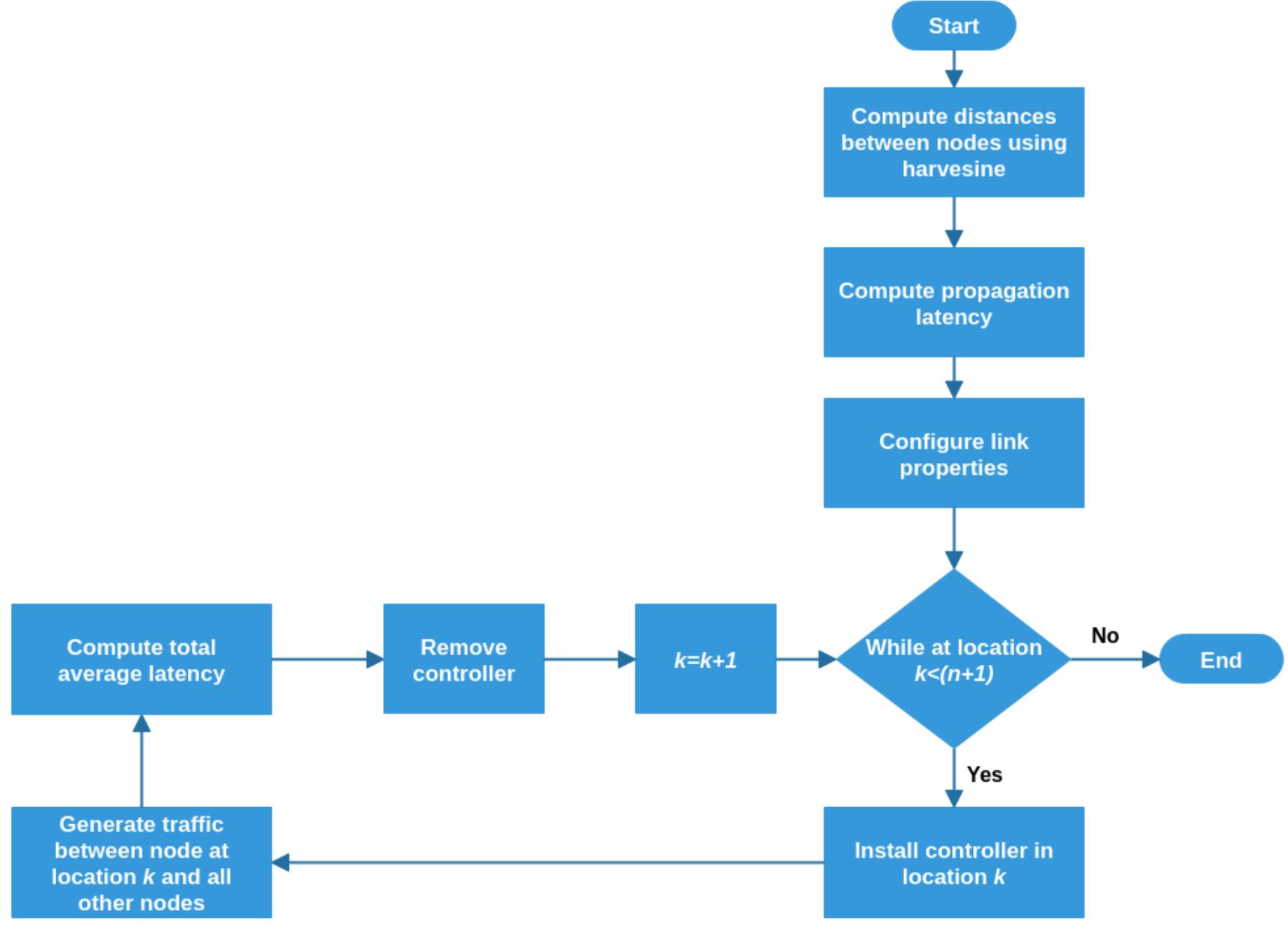 (PDF) Controller placement optimization for Software Defined Wide Area ...