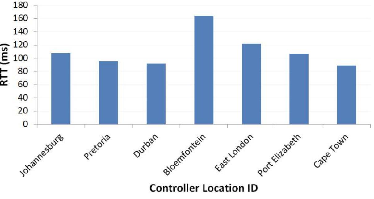 (PDF) Controller placement optimization for Software Defined Wide Area ...