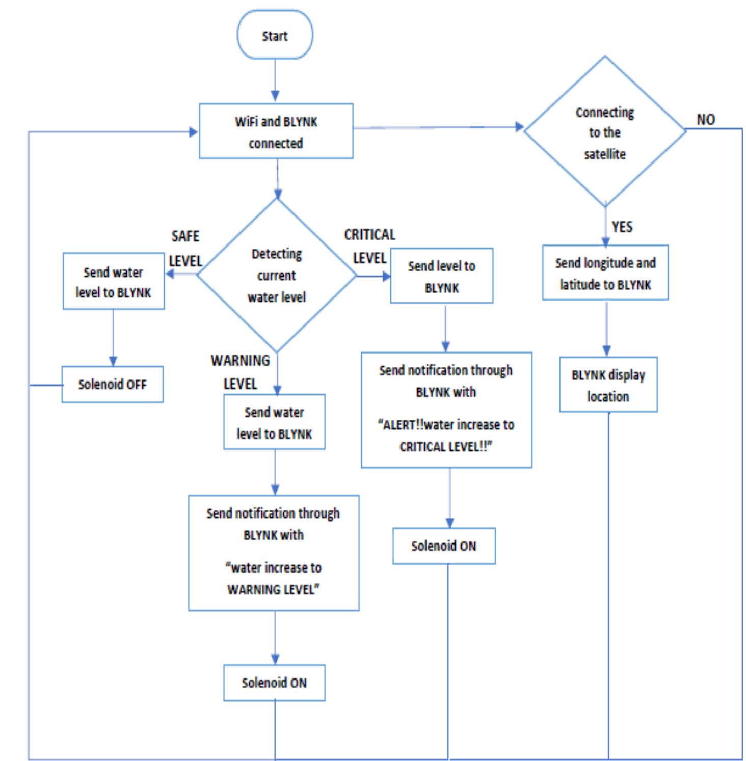 Figure 2 - from Designing Early Warning Flood Detection and