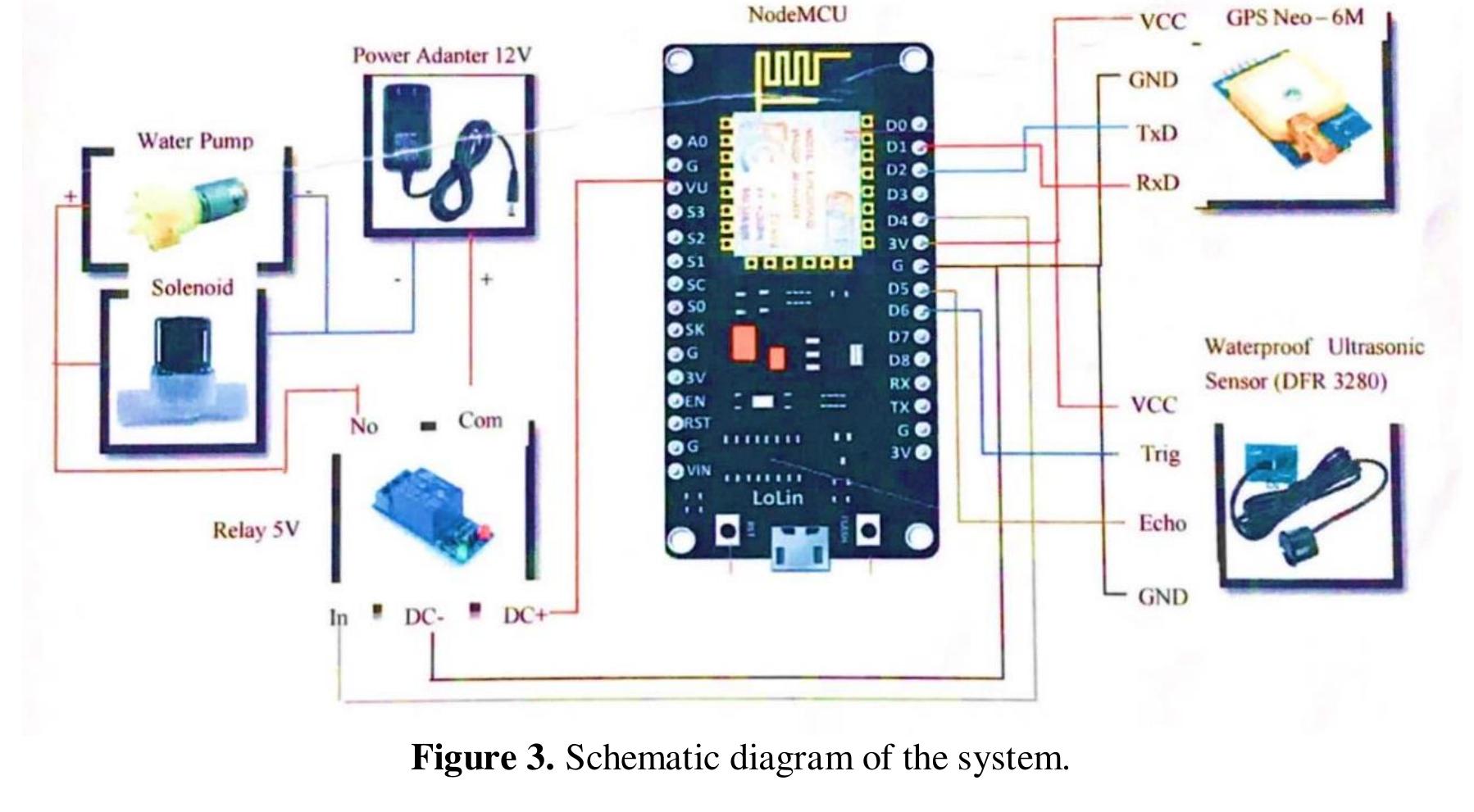 Figure 3 - from Designing Early Warning Flood Detection and