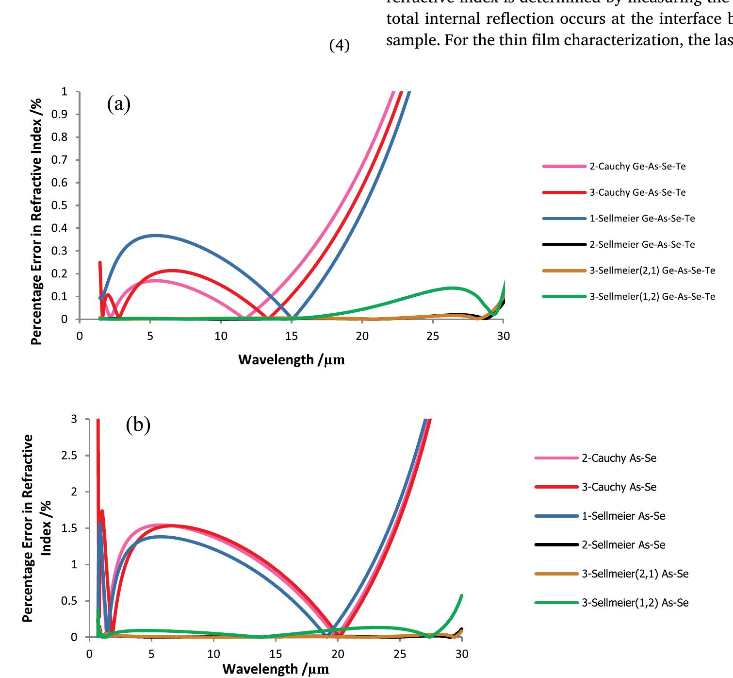 (PDF) Methods for determining the refractive indices and thermo-optic ...