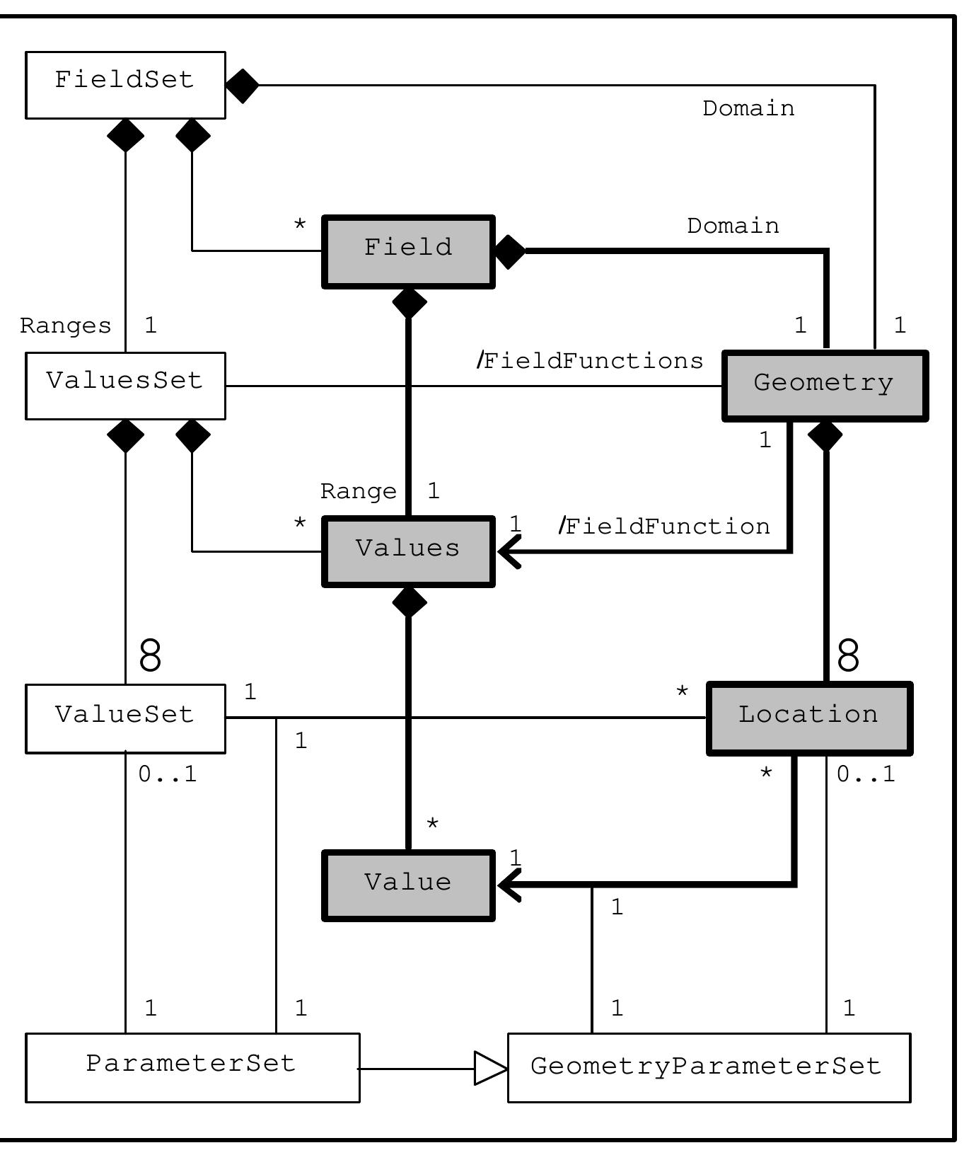Conceptual uml class diagram of a standard field-based