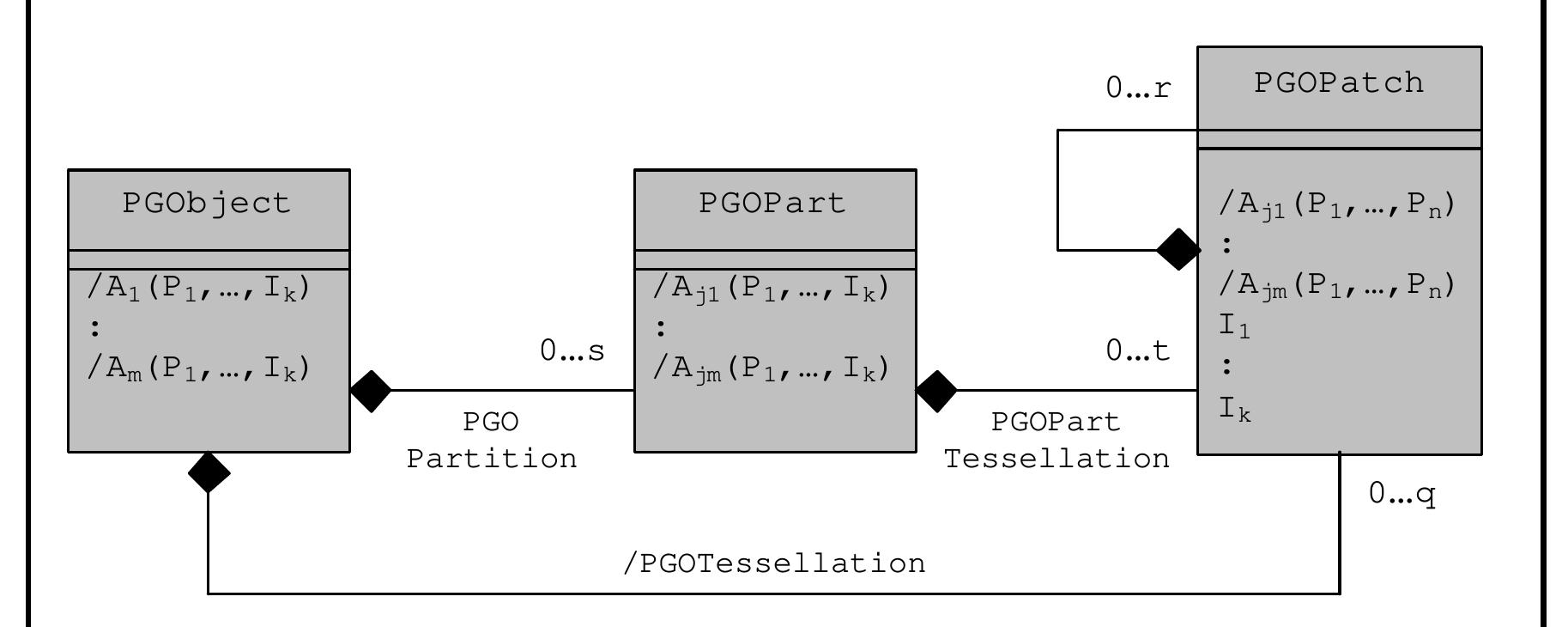 Conceptual uml class diagram of pgobject partitioning.