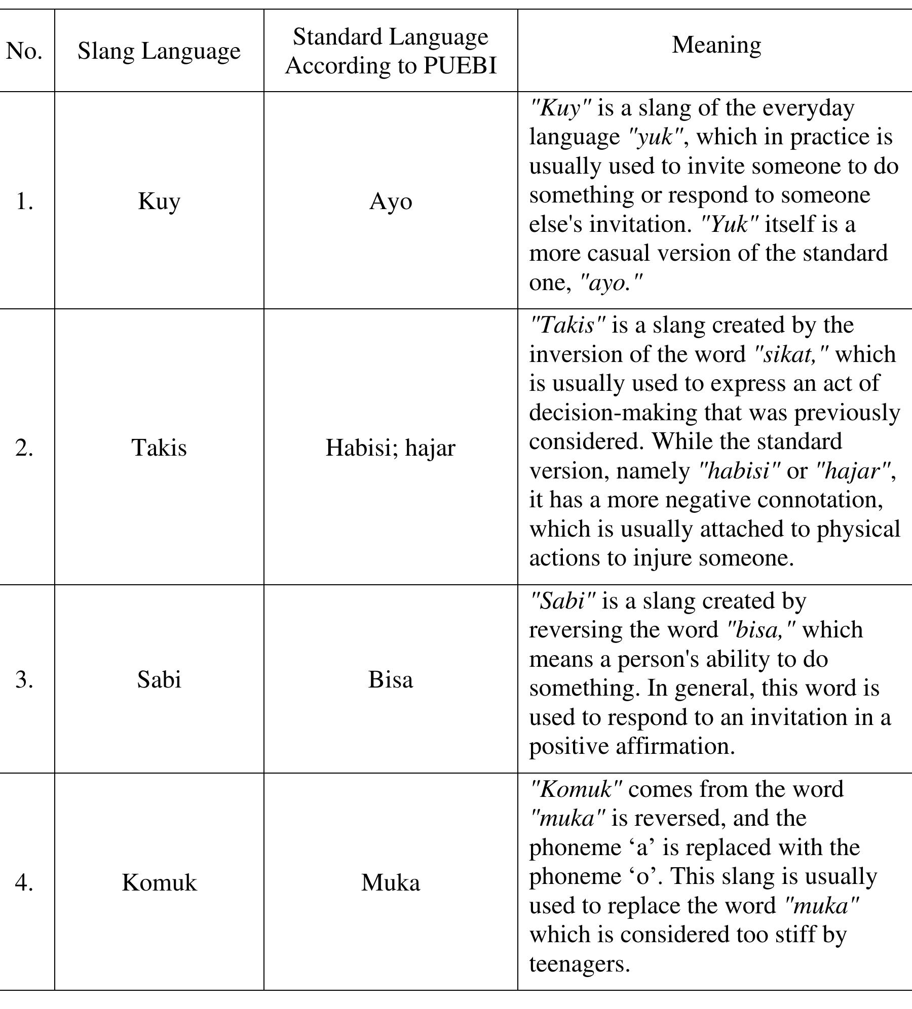(PDF) USING INDONESIAN SLANG AS A COMMUNICATION TOOL AMONG TEENAGERS ...