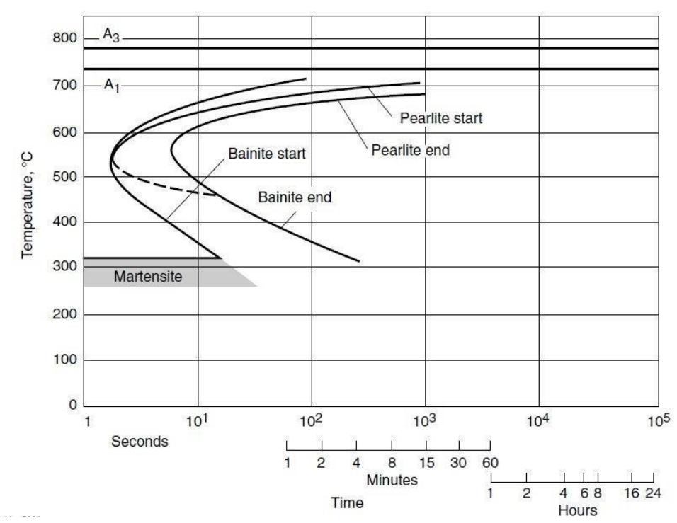 Ttt Graph Dig Figure 2 - from The Effect of Quenching Media on the