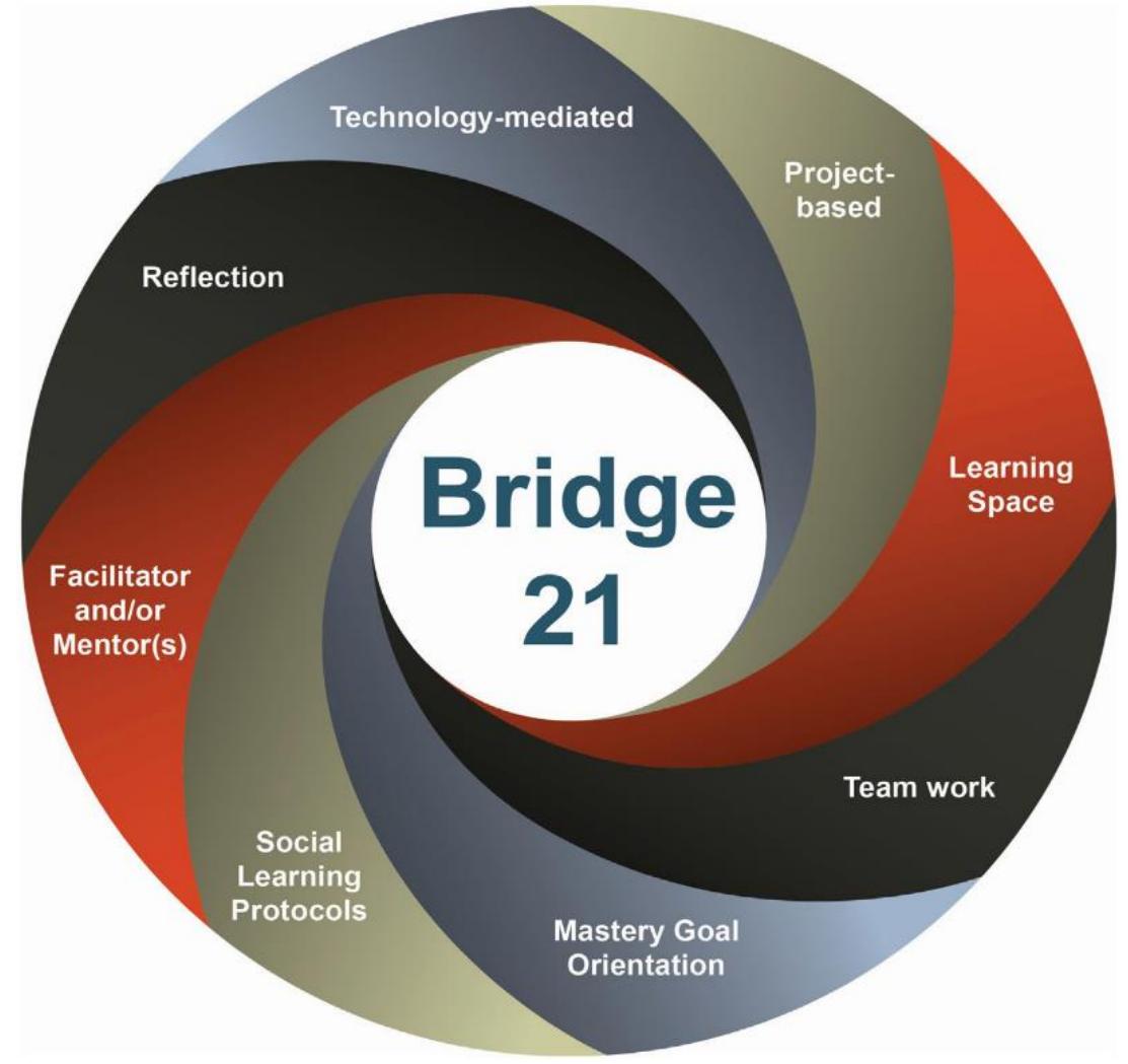 This chapter shares the practical facilitation strategies that are usually left out of research papers, which favour the reporting of data. Throughout this chapter, each element of the Bridge21 learning model is introduced in theoretical terms, followed by a facilitator’s guide to that element. These elements can be considered the “ingredients” or “what is” necessary for a successful Bridge21 learning experience. After that, the chapter explores the Bridge21 Activity model in detail, this can be considered the “recipe” or the “how to” guide for a successful Bridge21 Activity. Combining both the Learning model and the Activity model should produce an effective 21‘ Century learning experience.  2. Bridge21 Learning Model in Theory and Practice 
