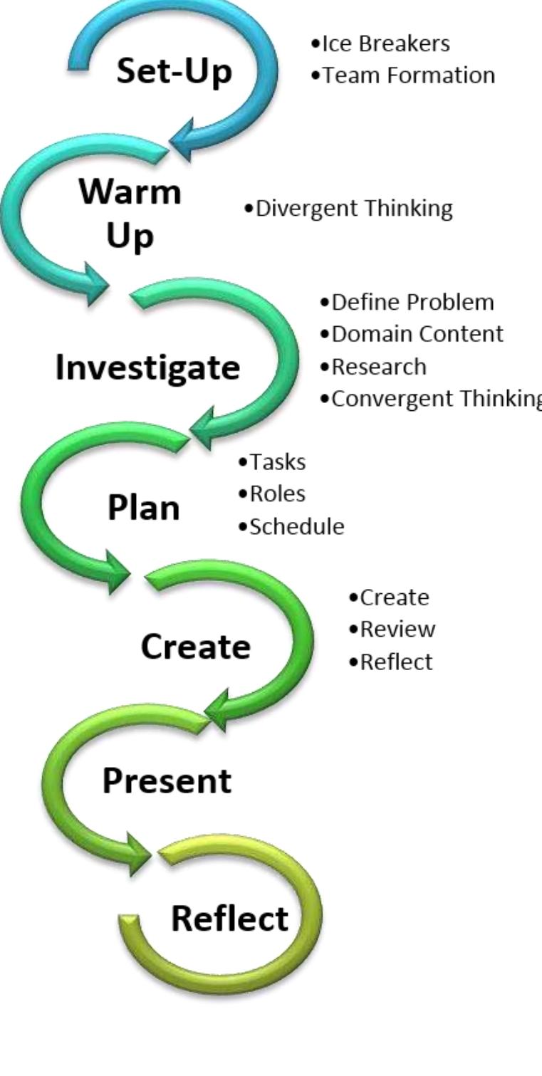 This section explores the Bridge21 Activity Model phases and steps in detail, see figure 2. We explain the motivation for each step, what is involved, what resources are needed, and whether it is optional or recommended. We also outline the key competencies and 21st Century learning skills that are catered for in each step. The following details are generic in nature, but can easily  be adapted to a wide range of activities.  -— — _— -~ a  It is ideal for students to have some quiet, semi-private space to think and reflect. Structured questionnaires can help guide students in reflecting on how well they are collaborating and what challenges they are facing. Individuals can be encouraged to reflect on their development of key skills/content knowledge and/or the personal experience in general. This reflective approach supports the mastery goal orientation of the Bridge21 model, as facilitators and students have the opportunity to assess their progress and attainment of individualised learning goals. 