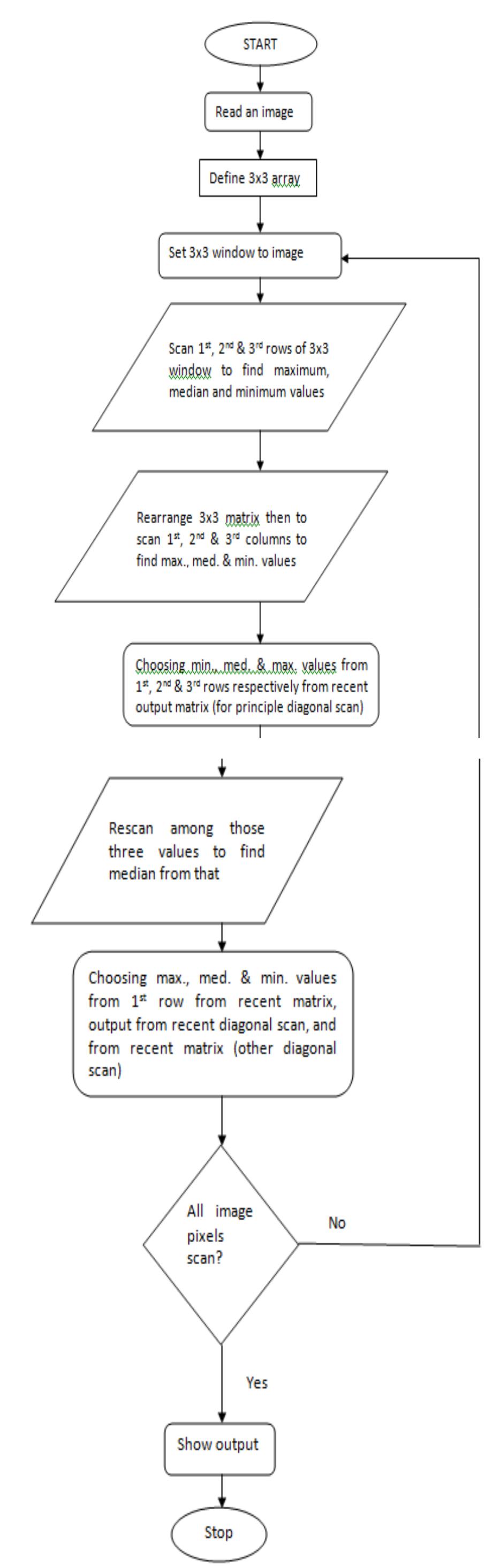 Flow chart of median filter matlab code