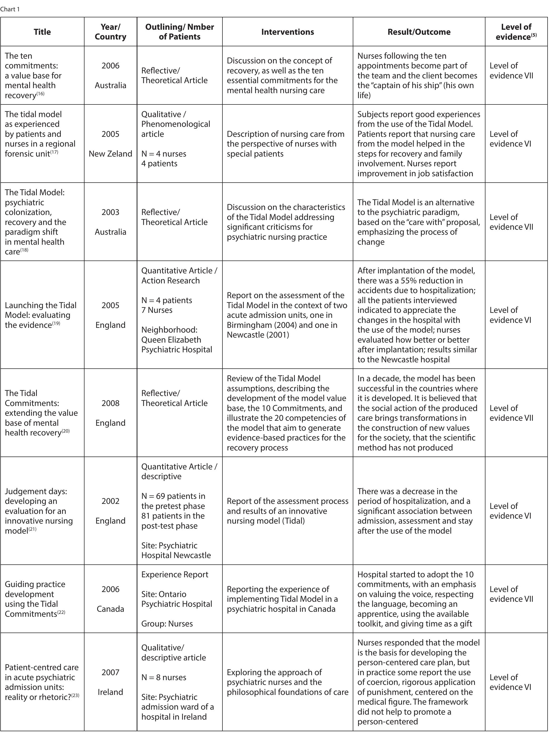 (PDF) Nursing care in mental health based on the TIDAL MODEL: an ...