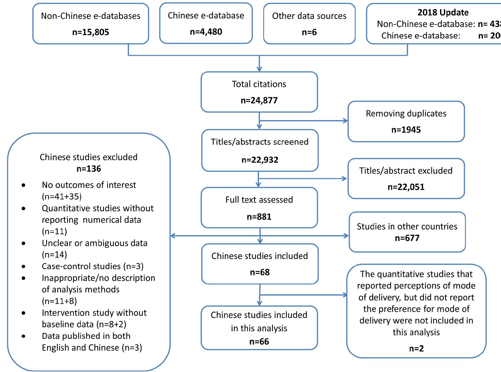 Flow chart of the study identification and selection.