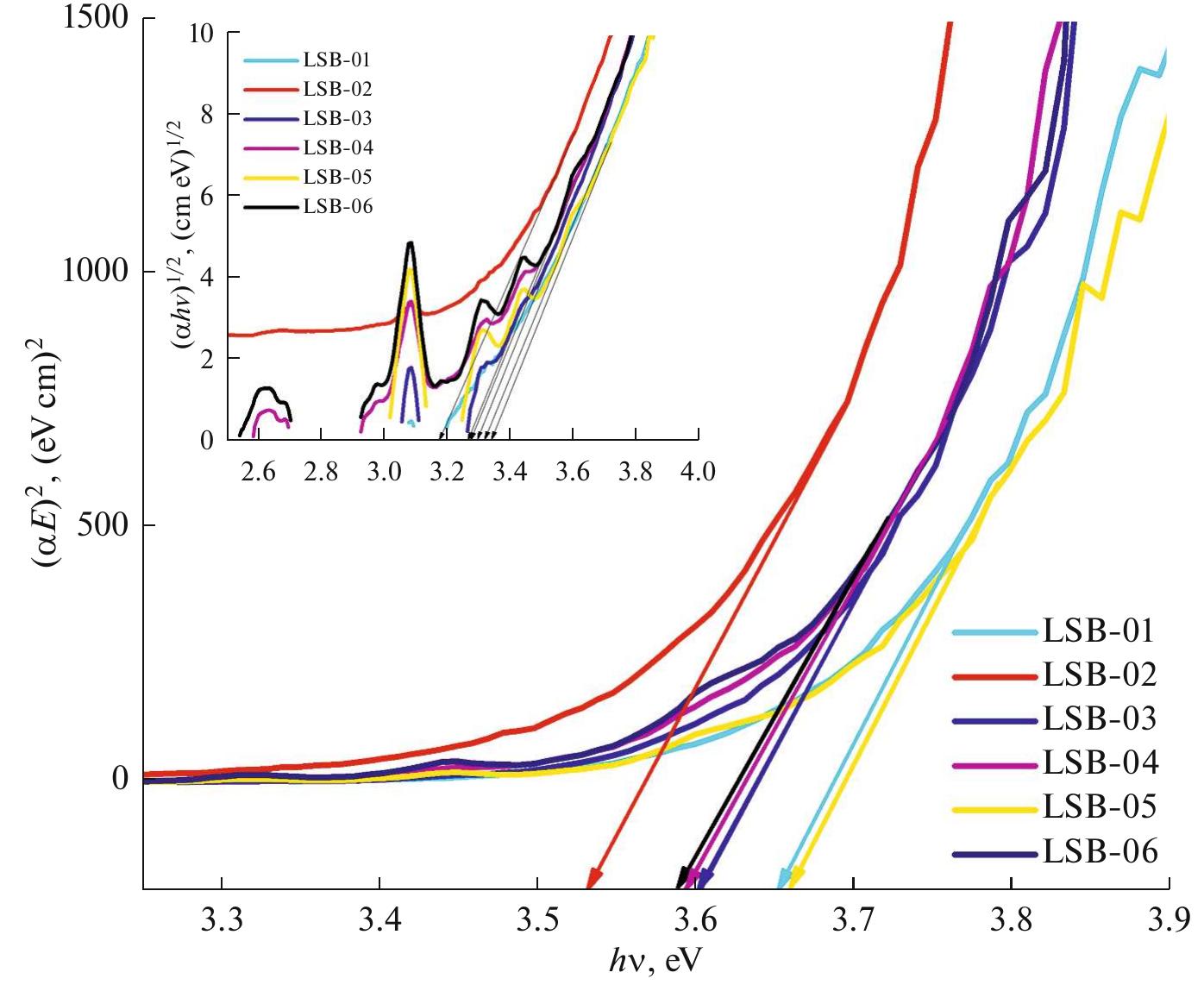 Figure 6 - from Sm3+ Doped Lithium Strontium Borate Glasses