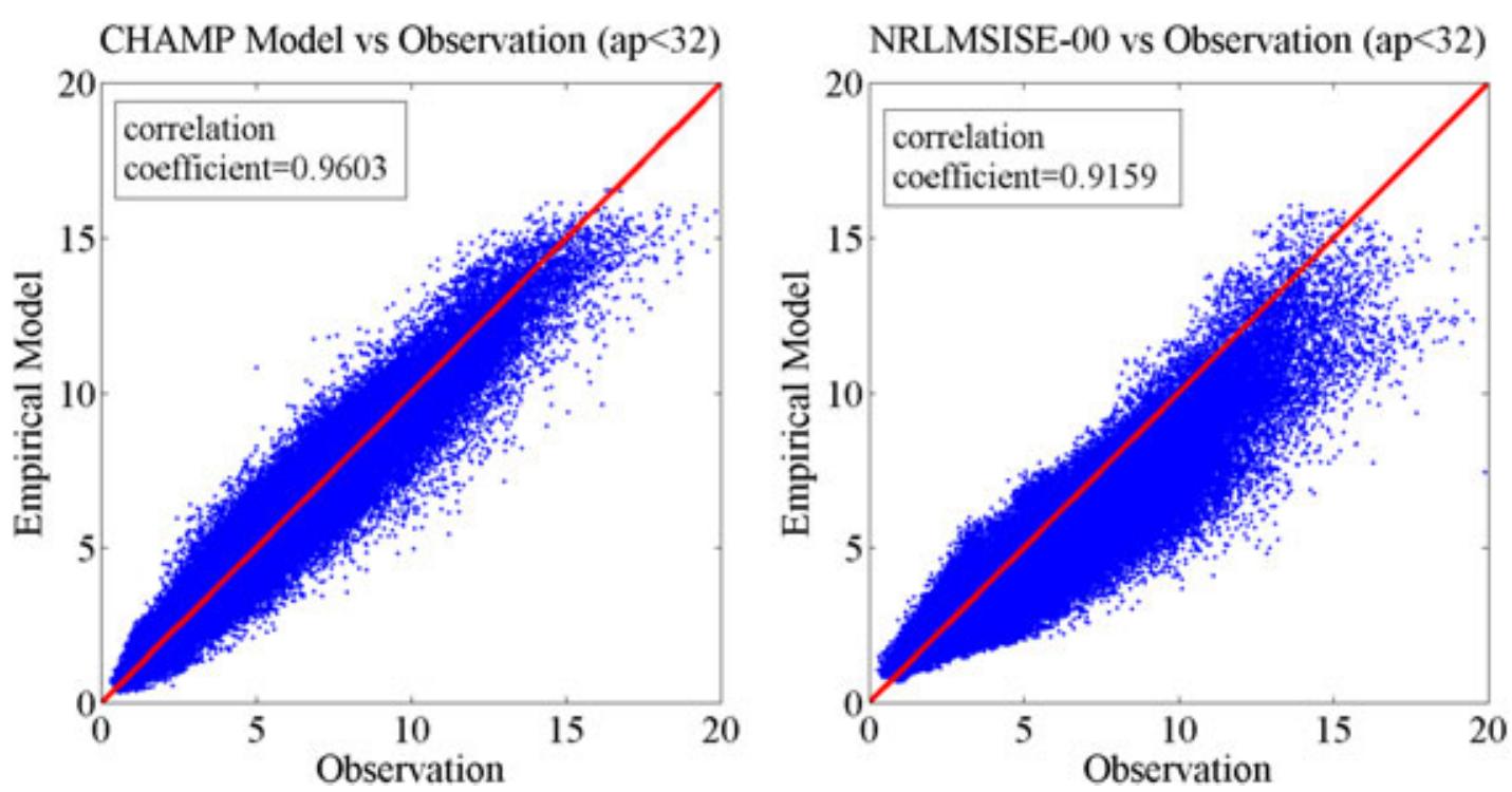 (PDF) Empirical model of the thermospheric mass density based on CHAMP ...