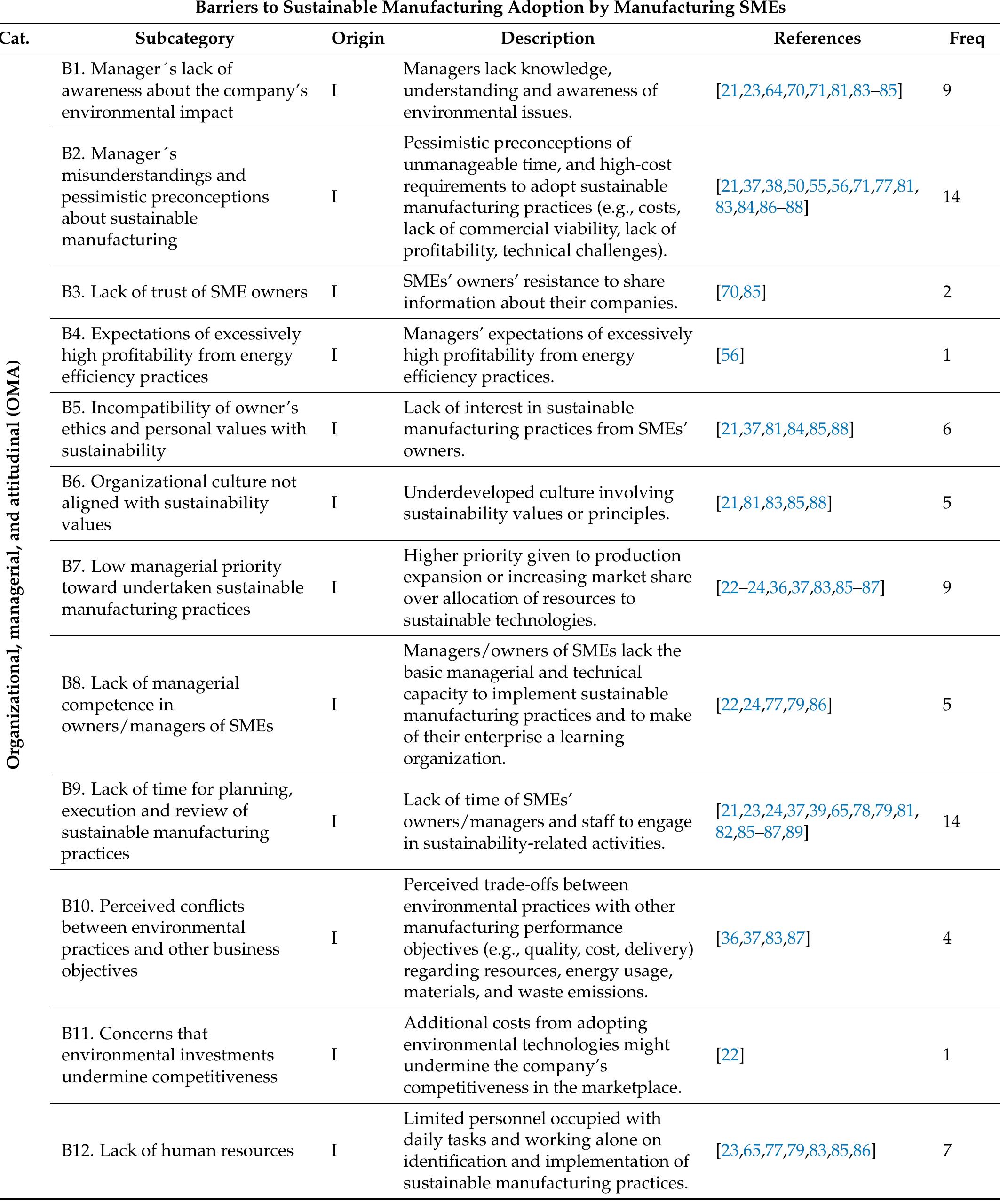 A1. overview of barriers and enablers for the adoption of