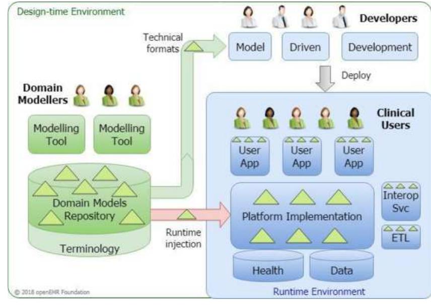 (PDF) OpenEHR Implementation Guide: Towards Standard Low-Code ...
